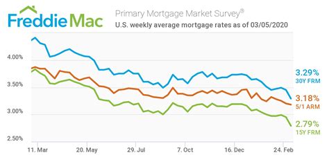 Freddie Mac: Mortgage Rates Hit All-Time Low in March 5th Report ...