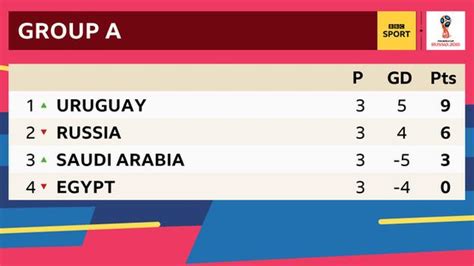 World Cup 2018: How the groups finished - and how the last 16 line up ...