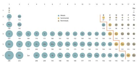 For a given Period, which is the smallest atom? | Socratic