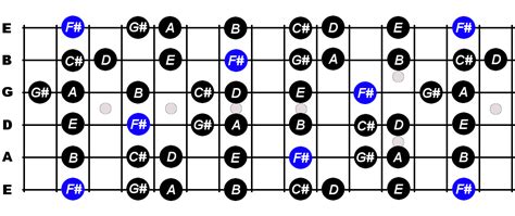 F Sharp Minor Scale For Guitar - Constantine Guitars