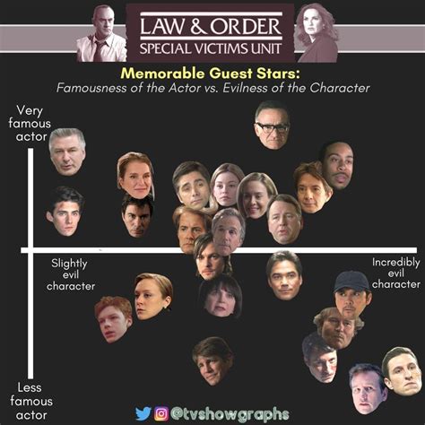 [OC] "Law & Order Memorable Guest Stars: Famousness of the Actor vs. Evilness of the Character ...