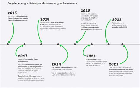 Apple Products Timeline 2022