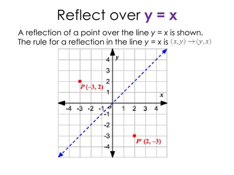 無料ダウンロード reflection across the y=x axis rule 839112-Reflection across ...