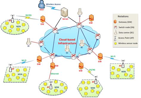 The proposed cloud-based network architecture for Big Data services ...