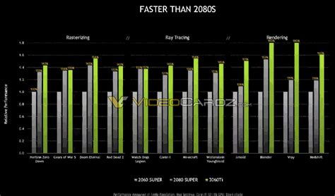 Official Nvidia Geforce RTX 3060 Ti Ampere GPU gaming benchmarks leaked ...