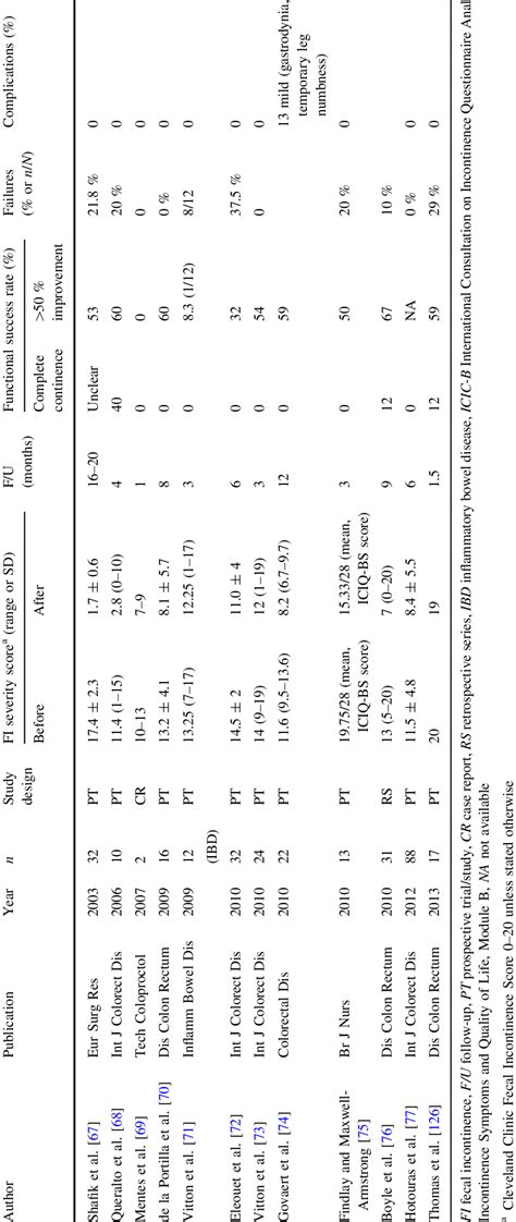 Posterior tibial nerve stimulation | Download Table