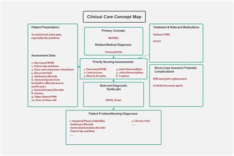 Editable Nursing Concept Map Home & Living Wall Hangings vinconnexion.com