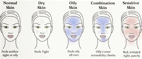 5 Different Skin Types, Its Conditions and Routine Care