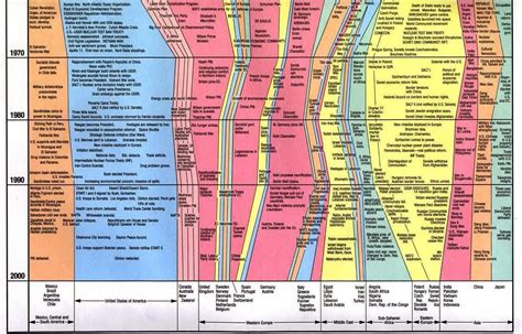 Gallery of Data Visualization - Timelines | History wallpaper, History ...