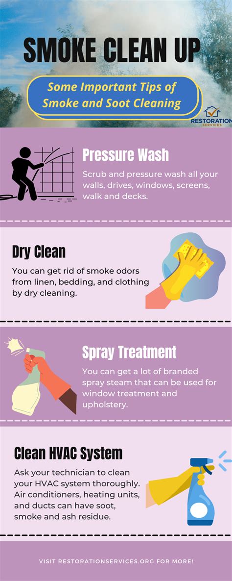 How to clean smoke damage - Detailed Analysis and Information