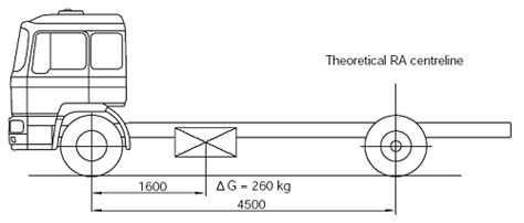 Truck and Car Axle Load Equations