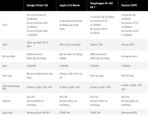 Kiểm tra sức mạnh chipset Tensor G2 mới của Google: Đội sổ về hiệu năng ...