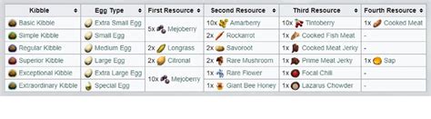 Ark Kibble Rework Chart