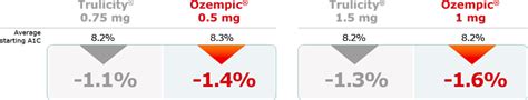 Ozempic® vs Trulicity® | Ozempic® (semaglutide) injection 0.5 mg or 1 mg