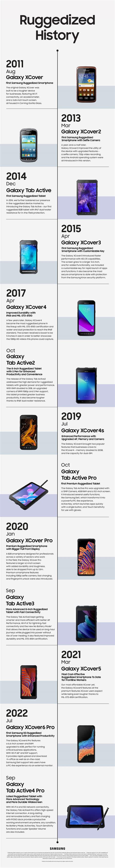 [Infographic] The Toughness Evolution: Exploring the History of Samsung ...