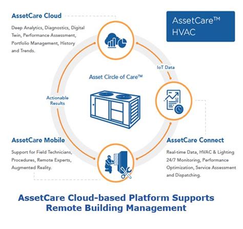 Cloud-based Building Management Solutions | ARC Advisory