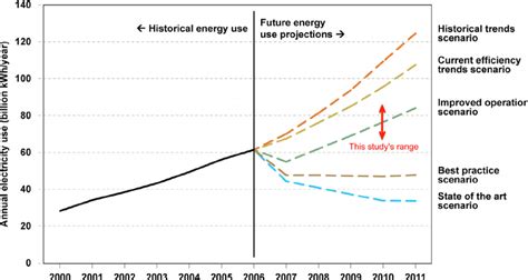 Data center energy consumption worldwide [24]. | Download Scientific ...