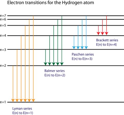 Spectral Lines of Hydrogen | Chemistry for Non-Majors