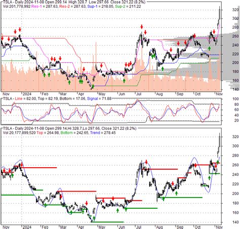 TSLA - Tesla Inc | Stock Technical Analysis Charts