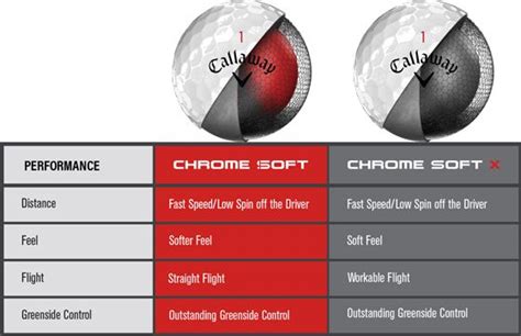 Callaway 2018 Chrome Soft Golf Balls | Golf Galaxy