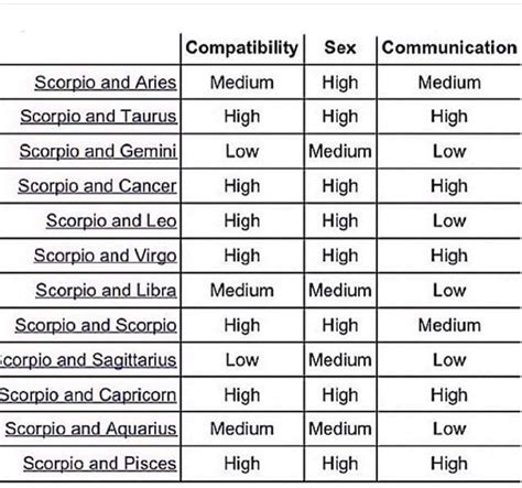 Scorpio compatibility #horoscopescompatibility #numerologycompatibility ...