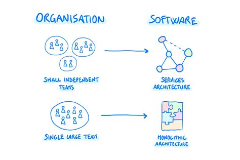 Monday 3-2-1 – Conway's law, trunk-based dev examples, middle managers 💡