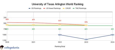 University of Texas Arlington Rankings: Global Rankings, National Rankings & Subject-Wise Rankings