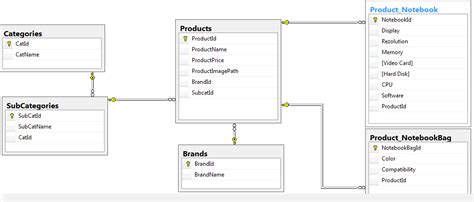 Designing a database for an e-commerce store - Stack Overflow