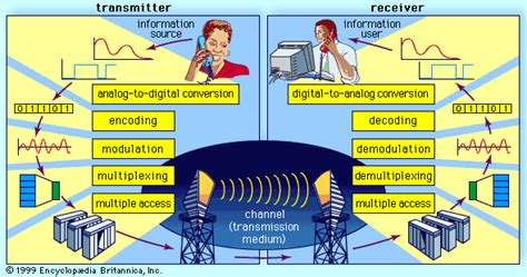 Telecommunication | Technology, Examples, Devices, & Facts | Britannica