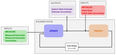 Schulische Ausbildung vergewaltigen Treffen kalman filter algorithm ...