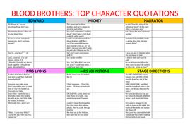 Blood Brothers Revision Quotations on Characters and Themes by ...