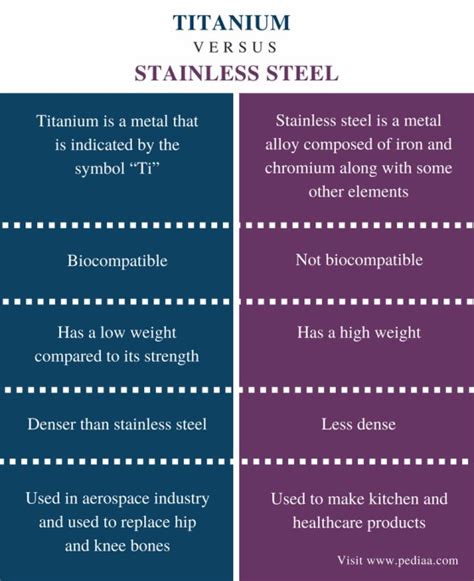 Titanium Vs Stainless Steel