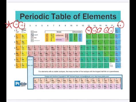 Oxidation Numbers On The Periodic Table EA7