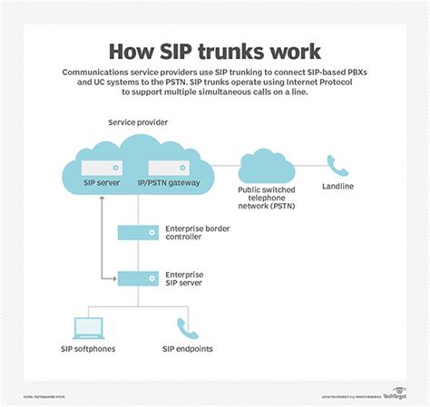 How SIP Trunks Work - The Basics — RingLeader