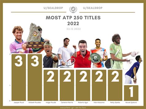 Most ATP 250 Titles 2022 : r/tennis