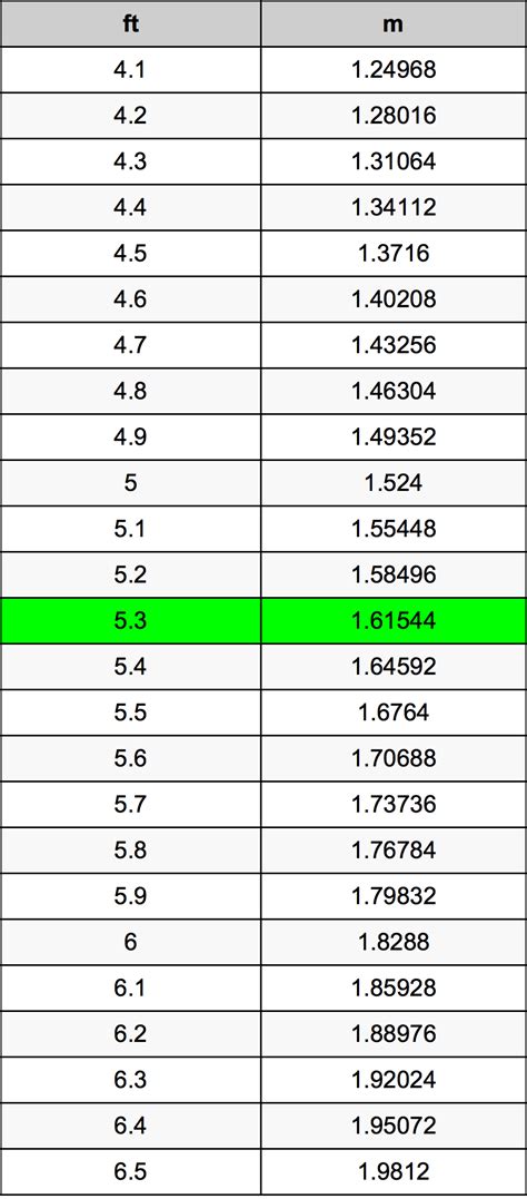 Height Conversion Table Feet To Meters | Brokeasshome.com