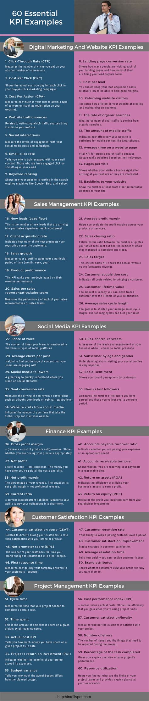 60 KPI Examples In Business (With PDF): Must Know Indicators