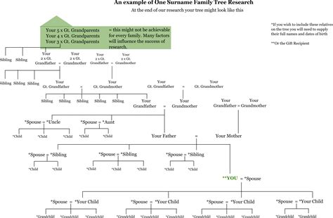 One Surname Family History Research Gift