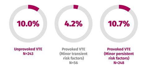 Extended treatment for recurrent VTE: Protecting your patients for as ...