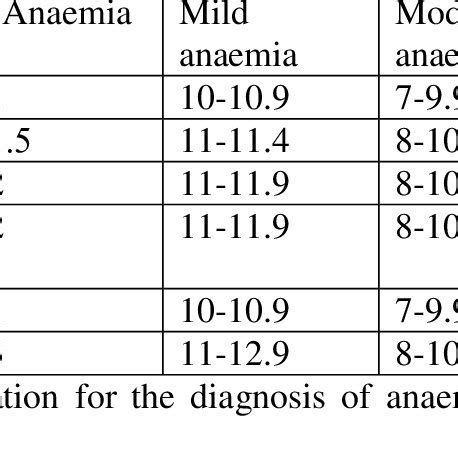 Haemoglobin levels to diagnose anaemia (g/dl) [26] | Download Table