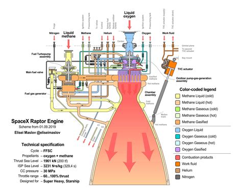 Why is SpaceX's Raptor's design so simple in comparison to SSME? - Space Exploration Stack Exchange