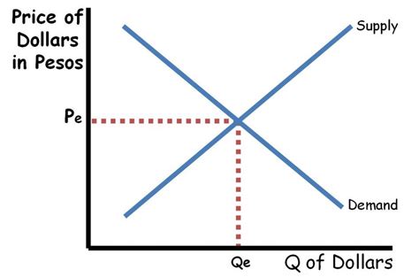 How to Understand The Foreign Exchange Graph - ReviewEcon.com