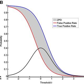 It visualizes different shapes of ZPD. In the first two models (A, B ...