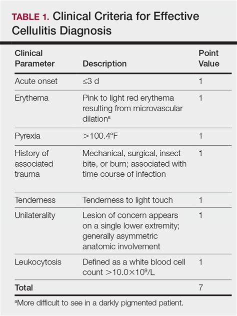 Risk Stratification for Cellulitis Versus Noncellulitic Conditions of ...