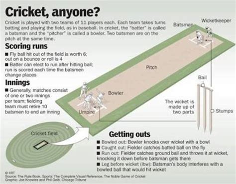 History of the Effect of Technolgy in Cricket timeline | Timetoast timelines