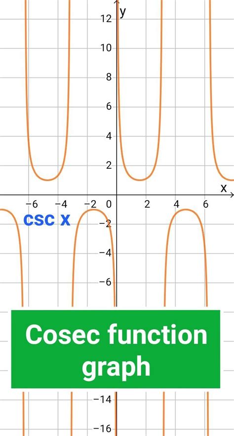 cosec x - Cosec function | Graphing, Inverse functions, Logarithmic functions