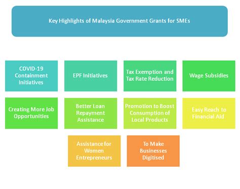 15 Government Grants for Businesses in Malaysia