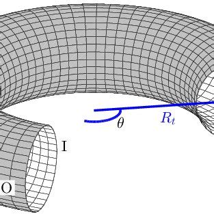 Geometry of the torus, showing the parameters involved in the ...