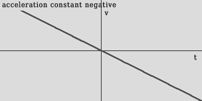 kinematics - What is the difference between negative acceleration and decreasing acceleration ...