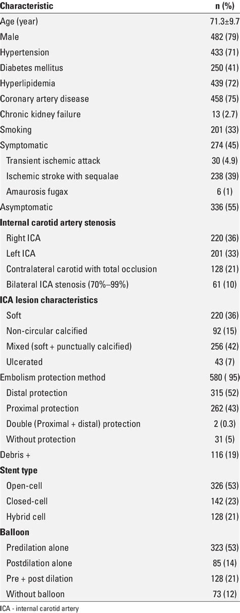 Baseline characteristics of patients and carotid artery stent procedure ...